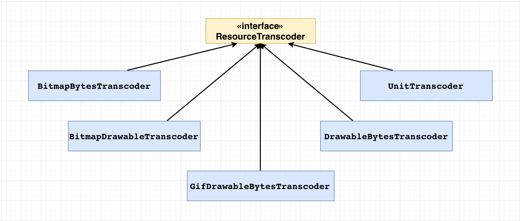 ResourceTranscoder